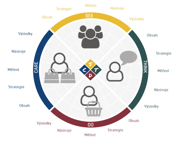 STDC framework (See, Think, Do, Care)