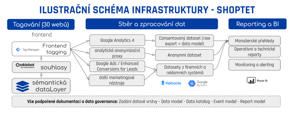 Illustrative infrastructure diagram – Shoptet