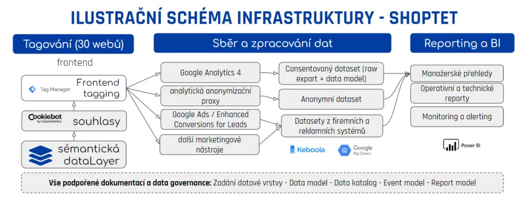 Illustrative infrastructure diagram – Shoptet