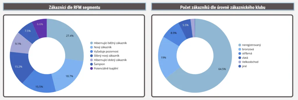 Super zoo customer data