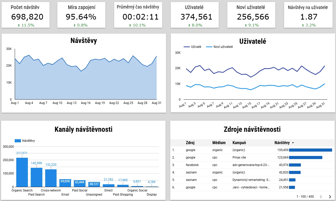 How to set up Christmas campaign reporting in Looker Studio