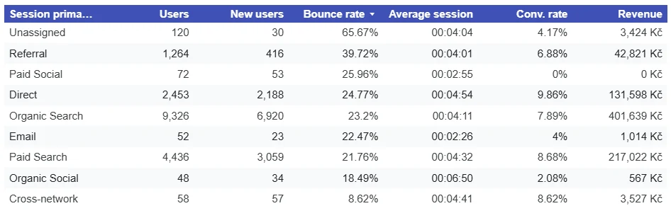 Report of traffic sources