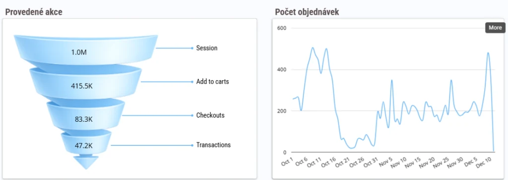 Report showing the purchase funnel and the number of orders over time