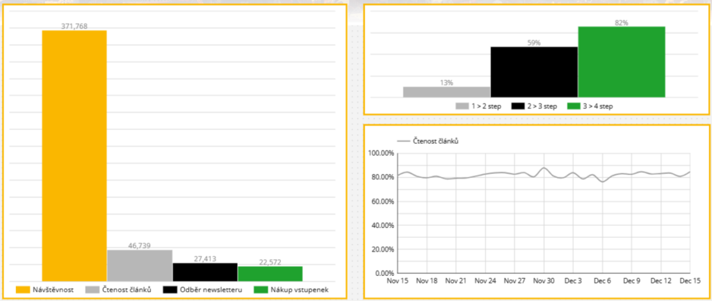 Looker Studio report with article readership, newsletter sign-ups and ticket purchases